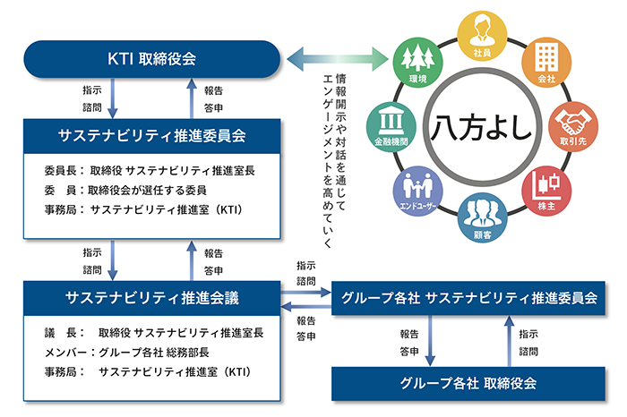 サステナビリティ推進体制