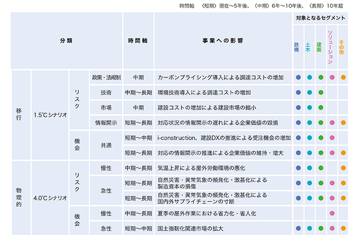 気候変動に関するリスクと機会