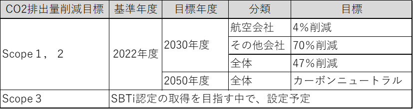 温室効果ガス排出量の目標と実績