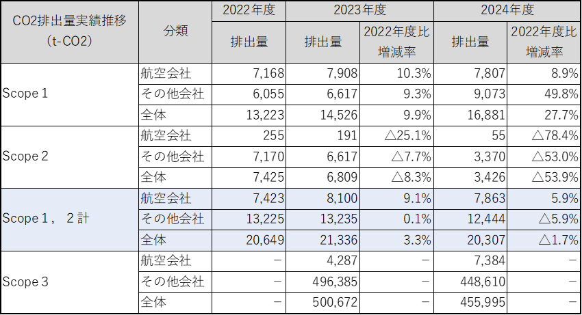 温室効果ガス排出量の目標と実績