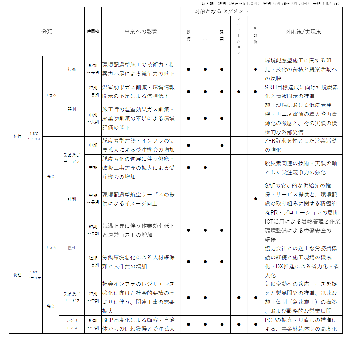 気候変動に関するリスクと機会