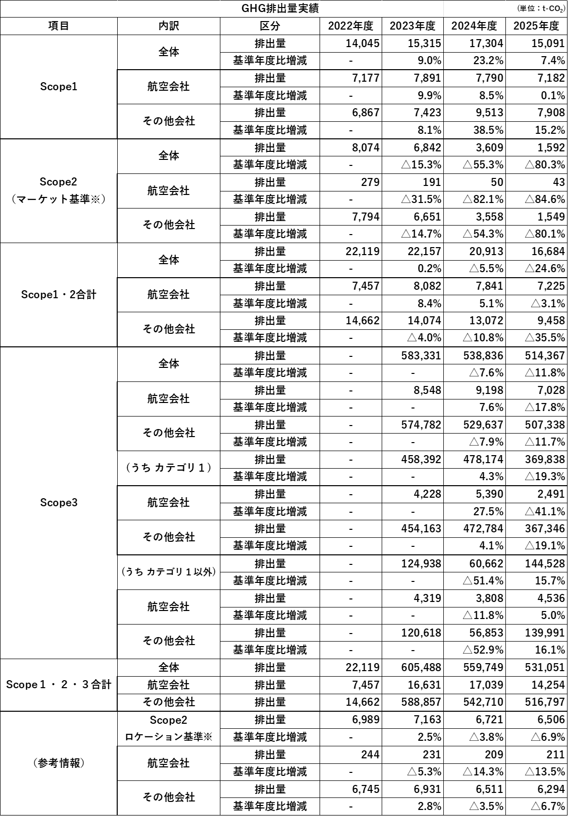 温室効果ガス排出量の削減実績