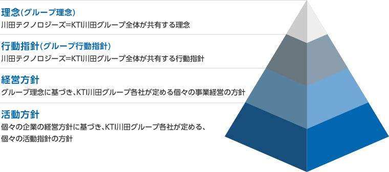 グループ理念（＝川田テクノロジーズの経営理念）