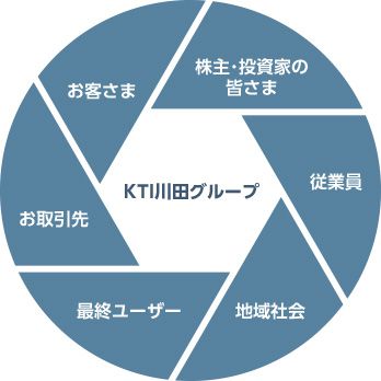 グループ全体最適を追求し、企業価値を最大化する経営体制