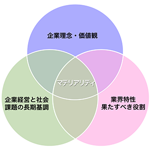 KTI川田グループにおける、マテリアリティの定義
