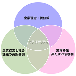 重要課題（マテリアリティ）における検討要素