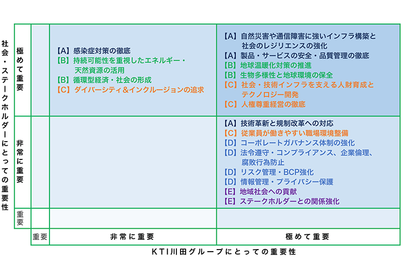 KTI川田グループのマテリアリティマップ